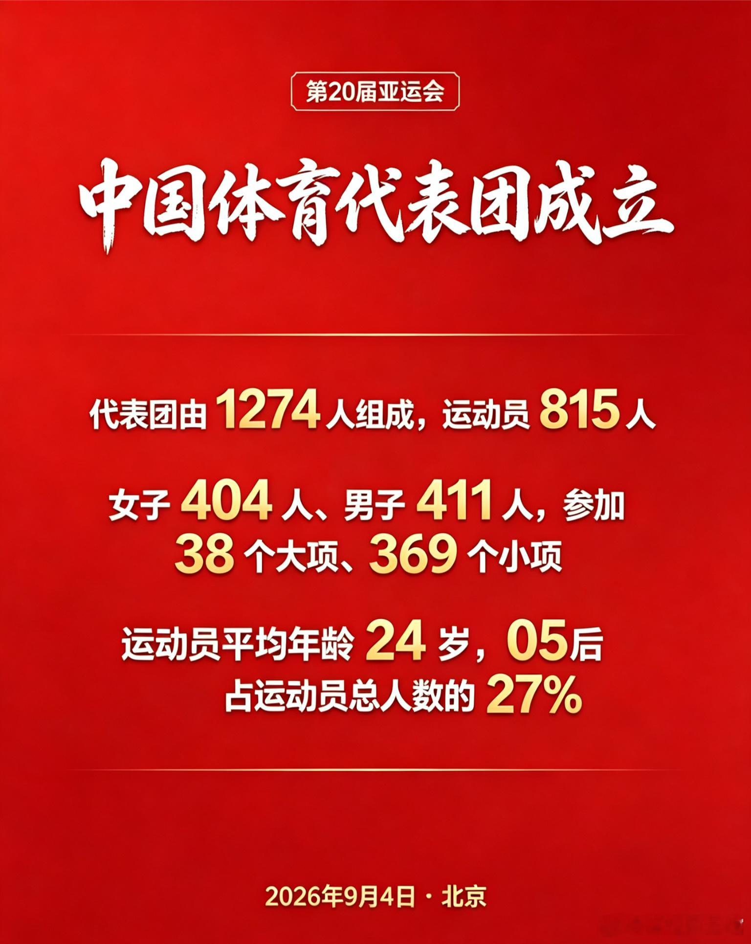 第20届亚运会中国体育代表团在北京成立！代表团由1274人组成，运动员815人，其中女运动员404人、男运动员411人，将参加38个大项、369个小项的比赛。运动员平均年龄仅24岁，05后占比达27%，年轻的中国军团蓄势待发。一起为中国健儿加油，期待他们在亚运赛场绽放光芒！#中国健儿加油##中国体育代表团成立 ​