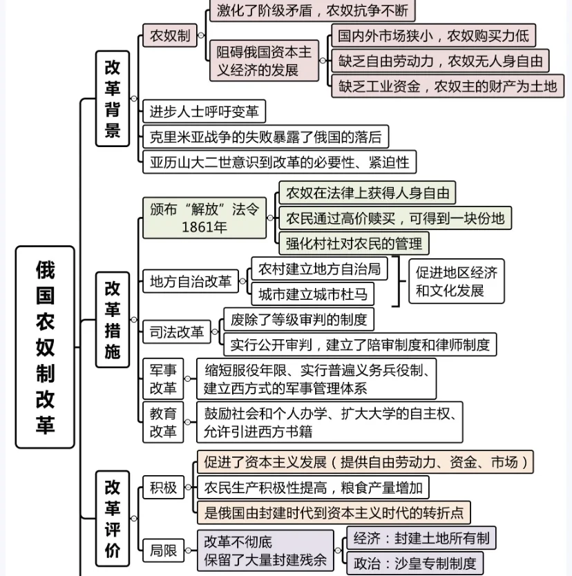 俄国1861年改革的影响与进步性和局限性
