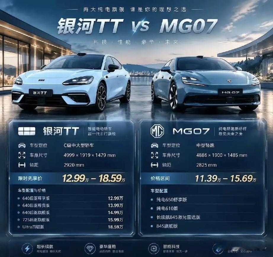 成都车展纯电轿车赛场竞争火热，吉利银河TT正式上市，开售仅15分钟大定就突破10000台，迅速引爆现场热度，而同场的MG07同样是热门纯电轿跑，两款车型放在一起对比，选择思路一目了然。
 
银河TT定位C级中大型轿车，轴距2920mm，空间优势明显，限时先享价12.99万起