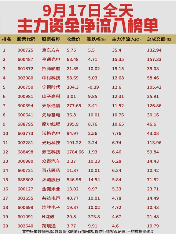 9月17日全天资金动向复盘
	
【净流入】
资金集中在面板、光通信与汽车方向。京东方A净流入居首，亨通光电、招商轮船、中材科技获承接；宁德时代、山子高科、天孚通信、先导基电、摩尔线程集体获资金布局；沃格光电、光迅科技、源杰科技、众泰汽车、百花医药表现活跃；沐曦股份、金健米业、共达电声、均胜电子、N沈鼓、跨境通也有资金进场。
	
【净流出】
生益科技净流出居首，寒武纪、中际旭创承压；胜宏科技、云南锗业、澜起科技、永鼎股份出现兑现；有研新材资金撤离；华正新材、长鑫科技、兆易创新、风华高科、铂力特、联瑞新材、兴森科技、长电科技、宏和科技、紫光股份、浪潮信息、光智科技亦有离场。
	
数据来源行情统计平台，仅做盘面数据客观整理复盘，不构成任何投资建议，市场投资存在相应风险，请勿依据内容直接交易。欢迎评论区交流复盘看法～
	
全天与上午一脉相承，切换进一步确认。
	
流出端，电子/PCB/半导体链兑现全天加剧：生益科技净流出由上午10.44亿扩大至18.07亿居首，寒武纪午后升至第二，中际旭创...