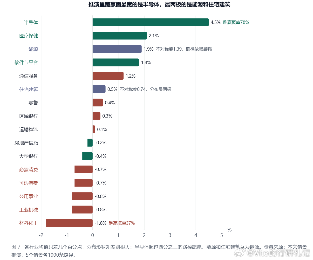 三次加息预期的基准场景下，高利率对美股行业基本面变化的分化压力评估

四段话要点：

标普500今年EPS增速30%，有这个盈利增长不太容易因为加息就崩。甚至反过来说，正因为如此美联储才集体决定加息，因为经济增长强劲，可以加到增长没那么强劲为止再降息。有一方观点认为除了AI之外美国其他行业早衰 ​