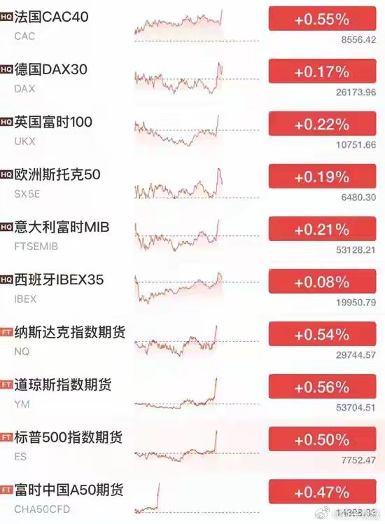 今夜，美国宣布“救市
大家好啊，真的利好来了，SK海力士之后，美国也“救市”了。
8月19日晚间，美股盘前，长期美债收益率直线跳水。
欧洲股市、美股盘前三大股指期货直线拉升。
日本股市夜盘也在大涨。
黄金、白银大涨。
消息面上，美国财政部出手救市，把压制全球股市的美债收益率打了下来。
美国财 ​
