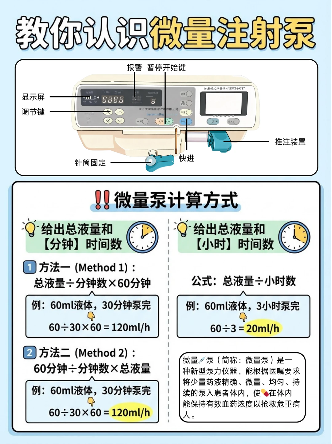 阿虎医考笔记：一张图带你认识微量注射泵