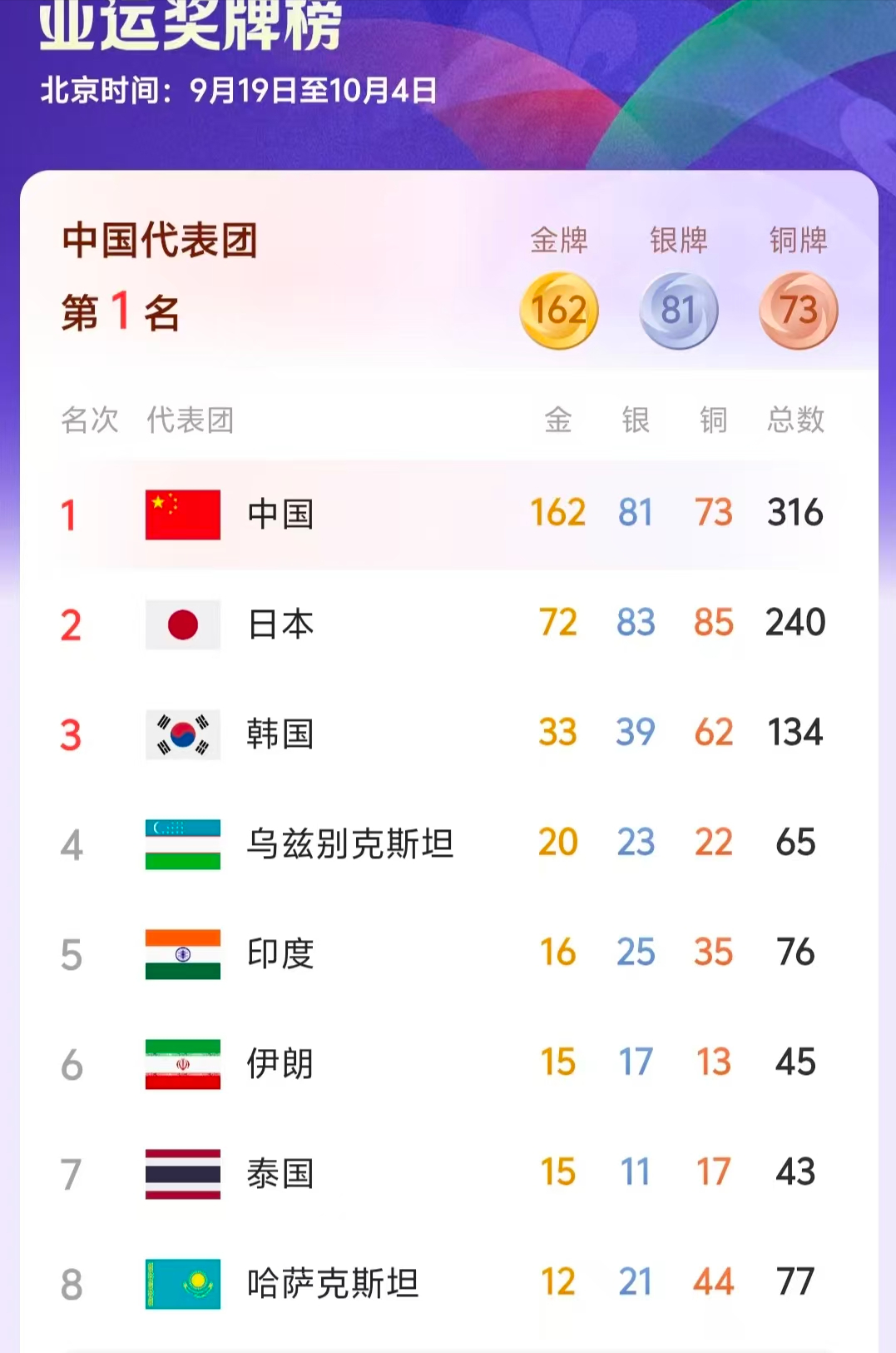 亚运收官日：162金已断崖领跑，中国军团今天还能再拿几金？

家人们，名古屋亚运会打到最后一个决赛日了。截至10月2日，中国代表团拿下162金81银73铜，总奖牌数突破316枚，金牌榜和奖牌榜双双遥遥领先。日本队71金排第二，差距将近100金。

今天10月3日是收官日，除马术外所有项目全部收官，一
