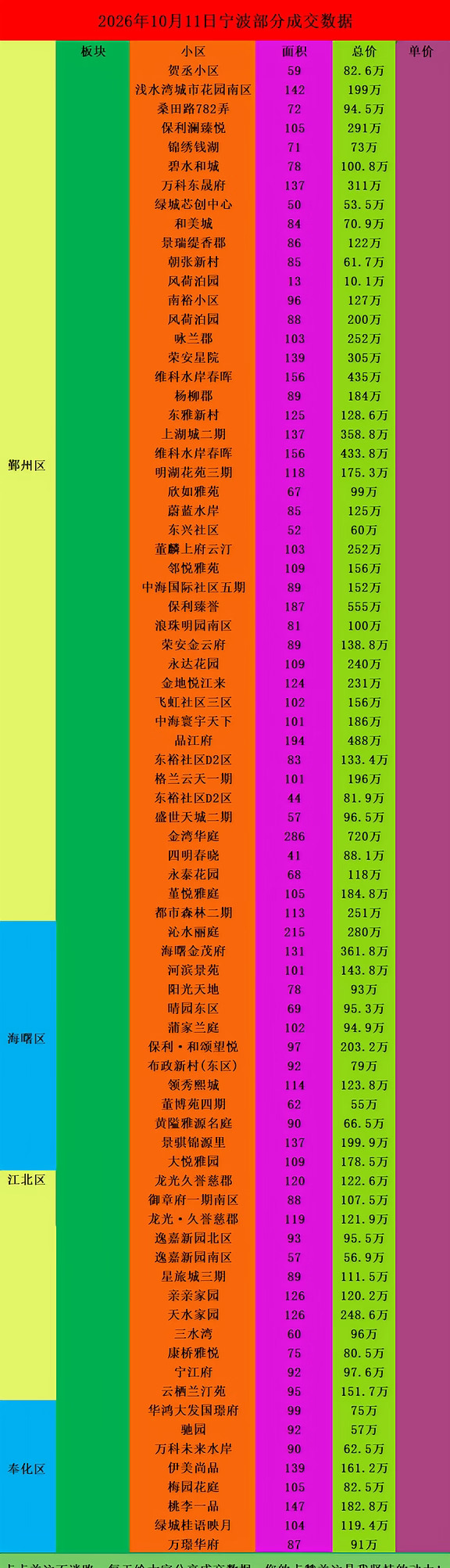 26年10月11日宁波二手房部分成交数据