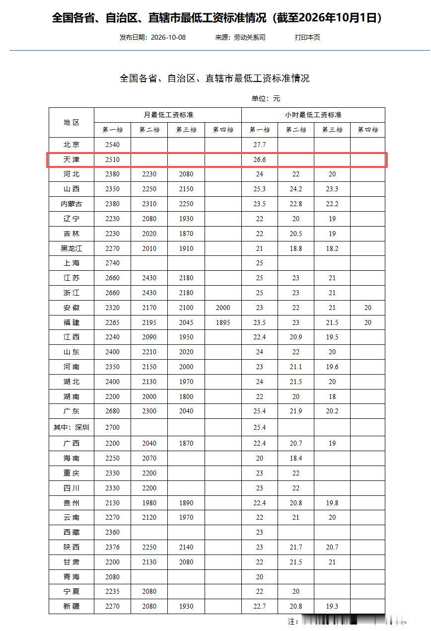 最低工资越高，灵活就业越难，参保就越艰巨，养老金和医保压力越大。 ​