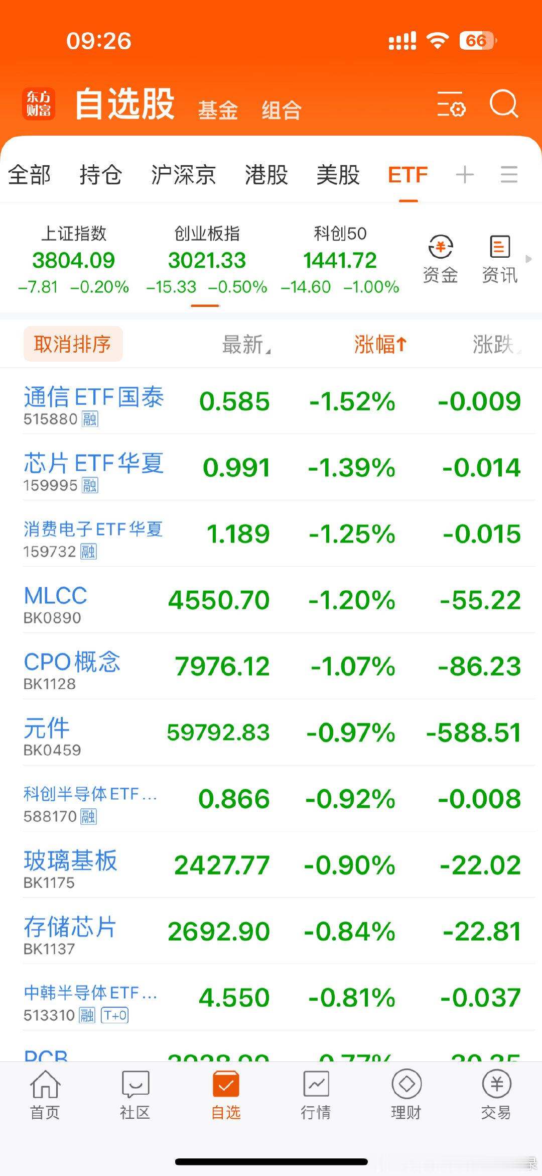 A股上证指数低开0.2%，创业板低开0.5%，科创50低开1%，继续创新低。看看今天是低开低走还是低开高走[二哈] ​
