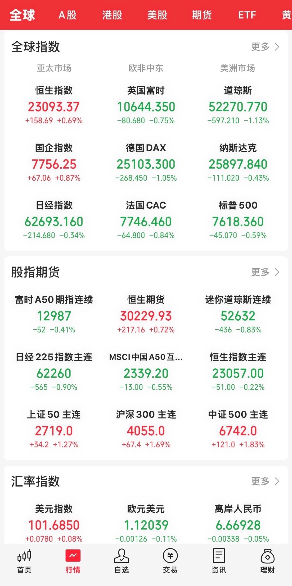 今晚开盘，美股三大指数均大幅低开低走全线下跌。

道指跌1. 13 ％，纳指跌0.43 ％，标普500指数下跌0.59 ％。个股跌多涨少，油气、航运板块上涨，计算机、半导体及通信等科技板块回暖上涨。英伟达微红，美光涨超2%，闪迪涨近2%，SK海力士大涨超4%。

今天出现惊天逆转的大A下周开盘应该稳了，因为科技 ​
