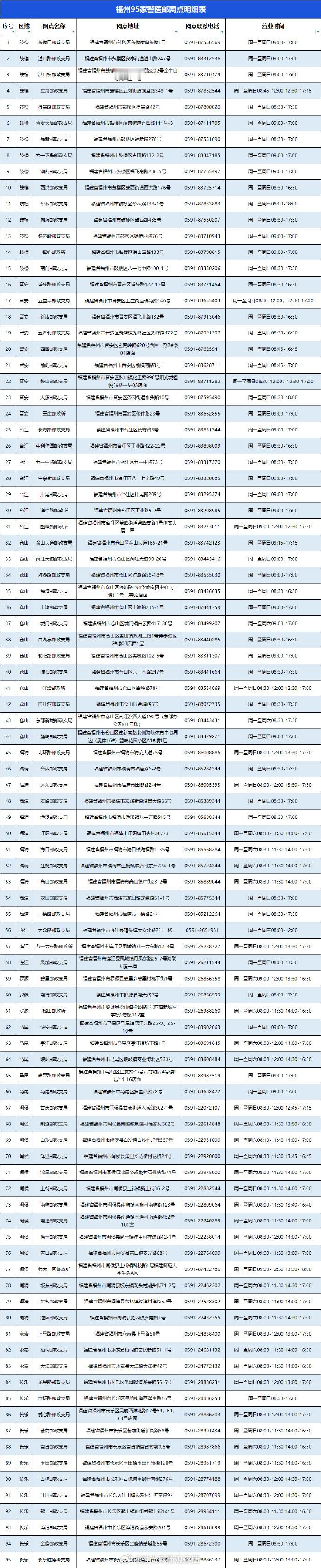 【#福州驾驶证换证家门口就能办#】不少驾驶人办理驾驶证期满换证，以往都要来回奔波。如今在福州，随着便民服务网络持续扩容，换证办事不再需要多处来回跑，就近就能一站式办结。
记者了解到，福州市现已启用95 家 “警医邮” 便民服务网点，网点数量由原先 68 家扩充至 95 家，覆盖各县（市）区主要街 ​