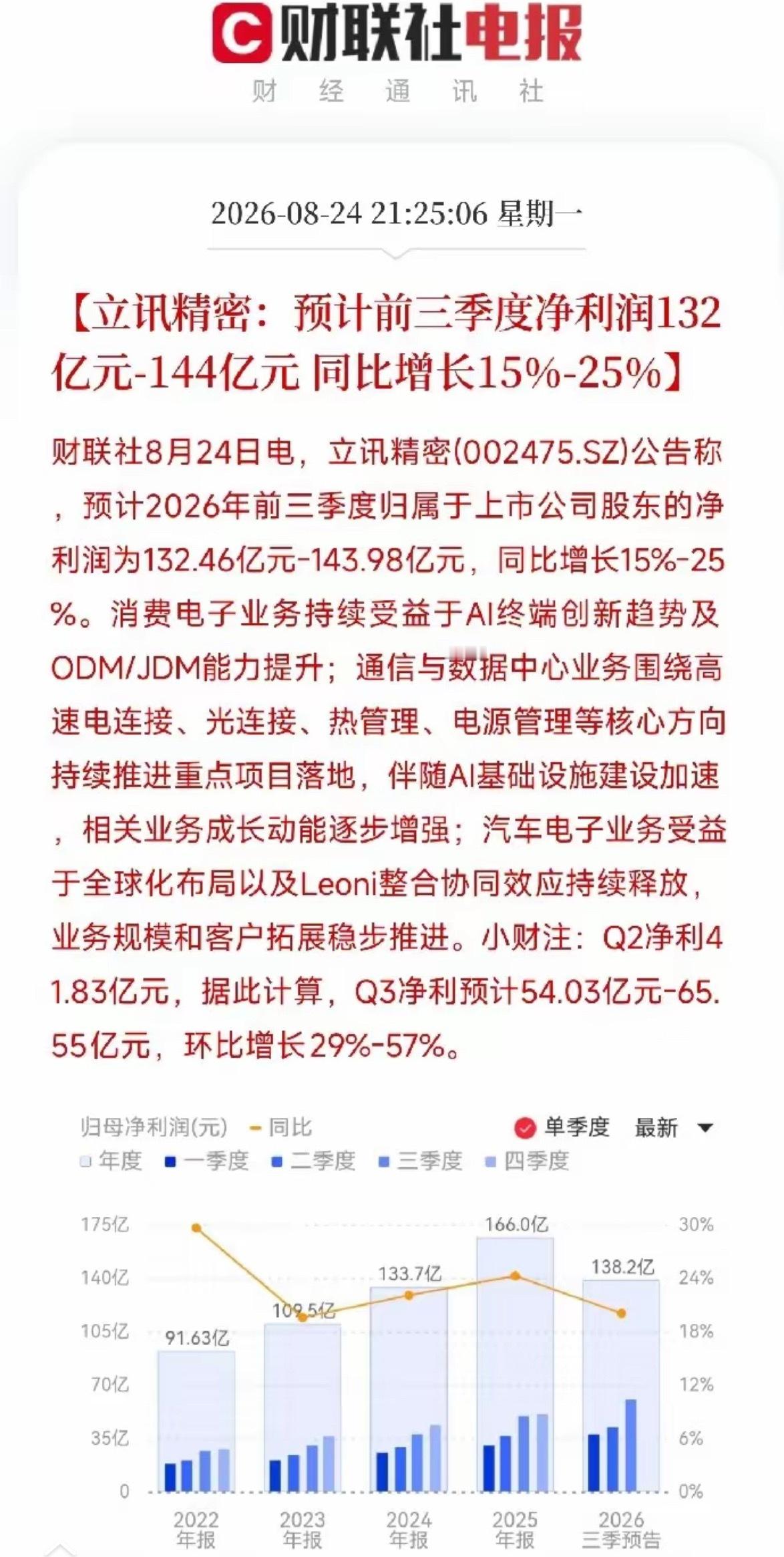深夜9点半，一条业绩预告弹出来，让市场从AI硬件大幅回调的恐慌里拽了出来
​不是芯片，不是光模块，而是立讯精密，这家被称为果链之王的精密制造巨头。上半年营收1745亿，同比大增40.16%；净利润78.43亿，同比增18%。更炸的是三季度指引：Q3净利预计54亿到65.5亿，环比大增29%到57%。
​当所有人都在 ​