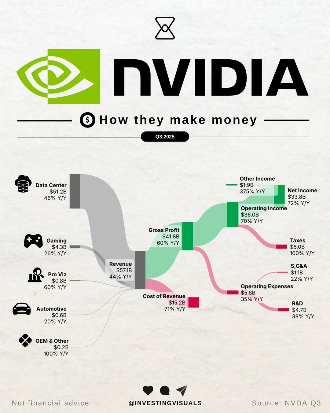 🚀英伟达是如何把算力变成现金的 一张图读