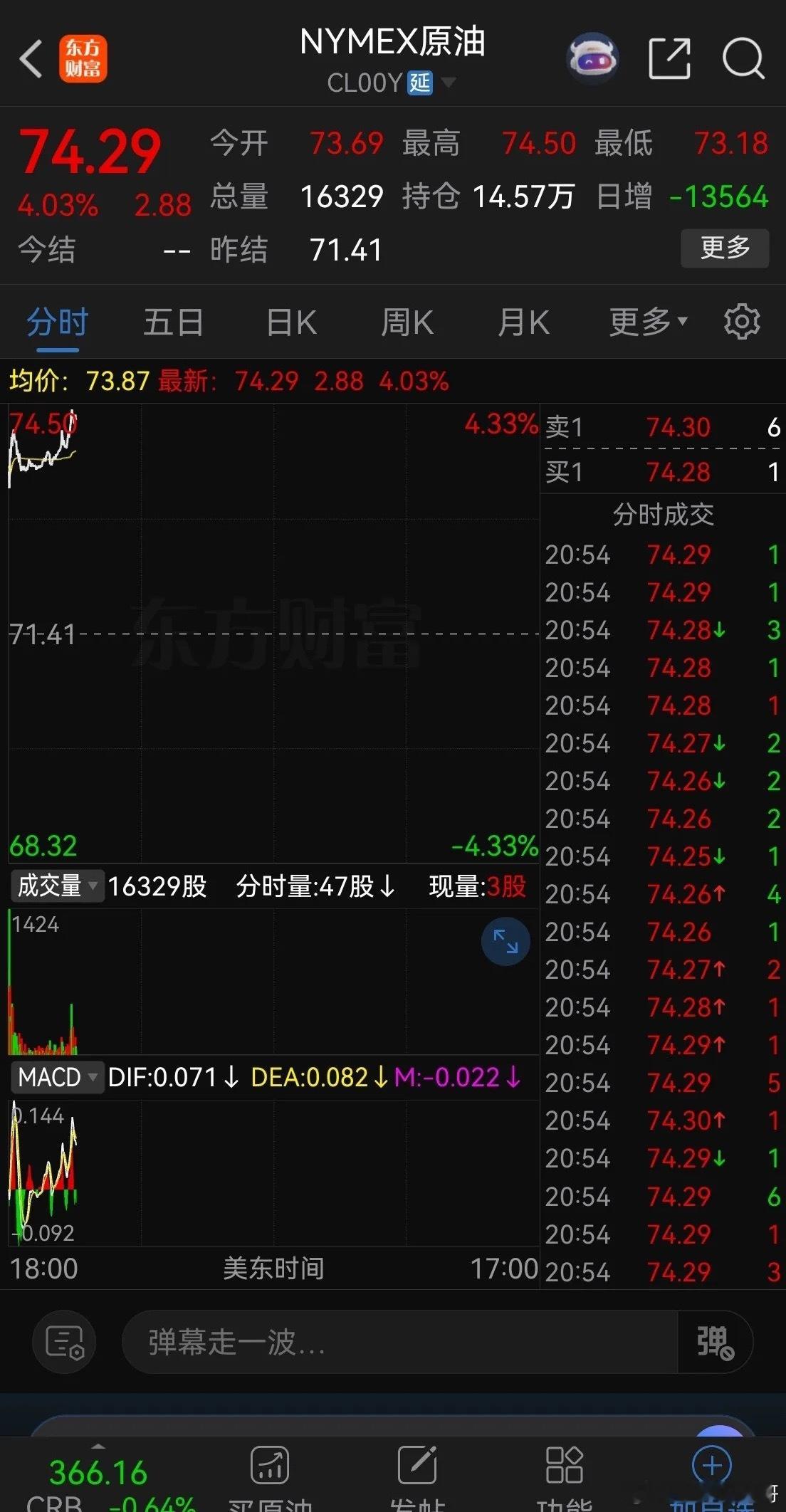 美伊打架油价大涨，日韩现在下跌，估计是在等A股开盘走势，A股经历了星期...