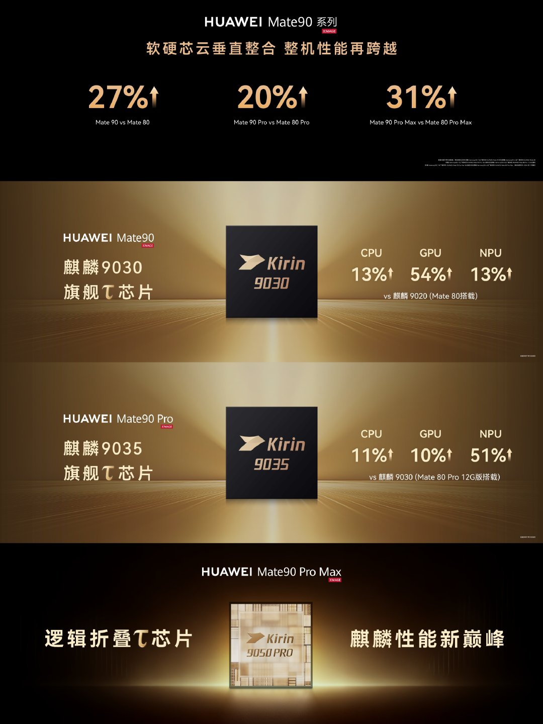 #Mate90全系搭载旗舰韬芯片# 华为Mate90和华为Mate90 Pro分别搭载麒麟9030和麒麟9035旗舰τ芯片，华为Mate90 Pro Max和华为Mate90 RS搭载麒麟9050 Pro逻辑折叠τ芯片，这么多年过去，期间经历了很多挫折，但麒麟芯片一直没有断，自主自研之路一直没有断！ ​
