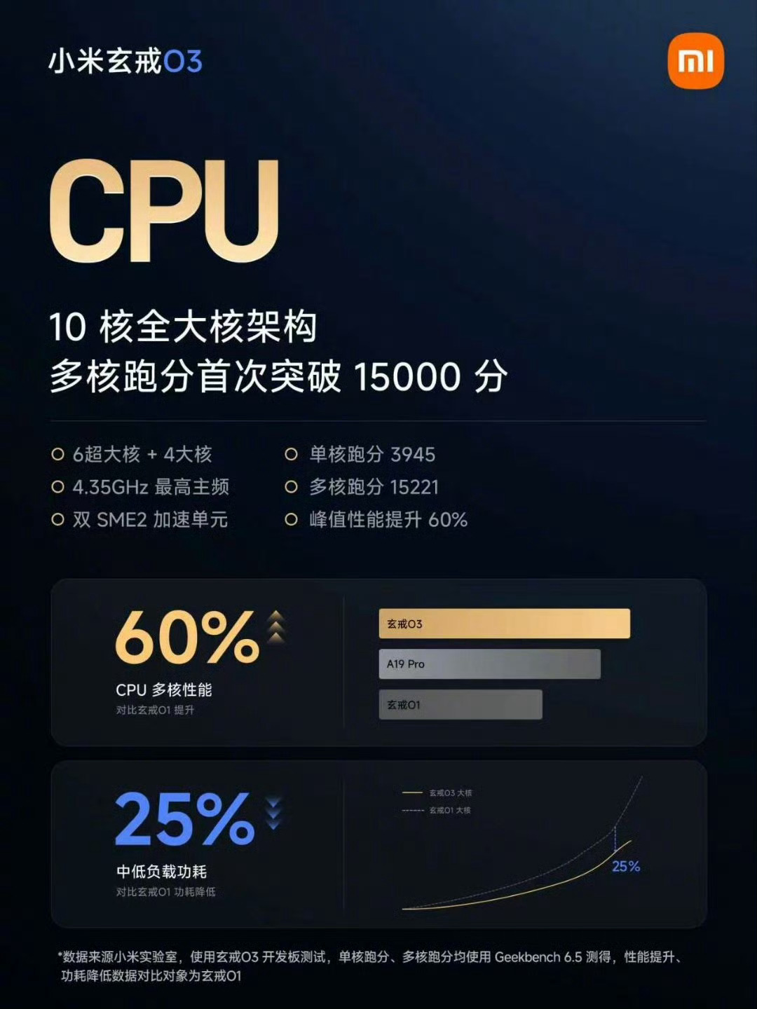 #小米玄戒O3发布#如果说玄戒O1是先证明小米能做旗舰芯片，那玄戒O3就是开始认真追赶第一梯队了。

跑分522万，多核性能提升60%，GPU性能提升85%、功耗降低64%，端侧AI性能也提升45%。相比第一代，这次已经不是常规升级，CPU、GPU、AI和内存几乎都重新拉高了一档。

一年时间能有这么明显的进步，玄戒这 ​