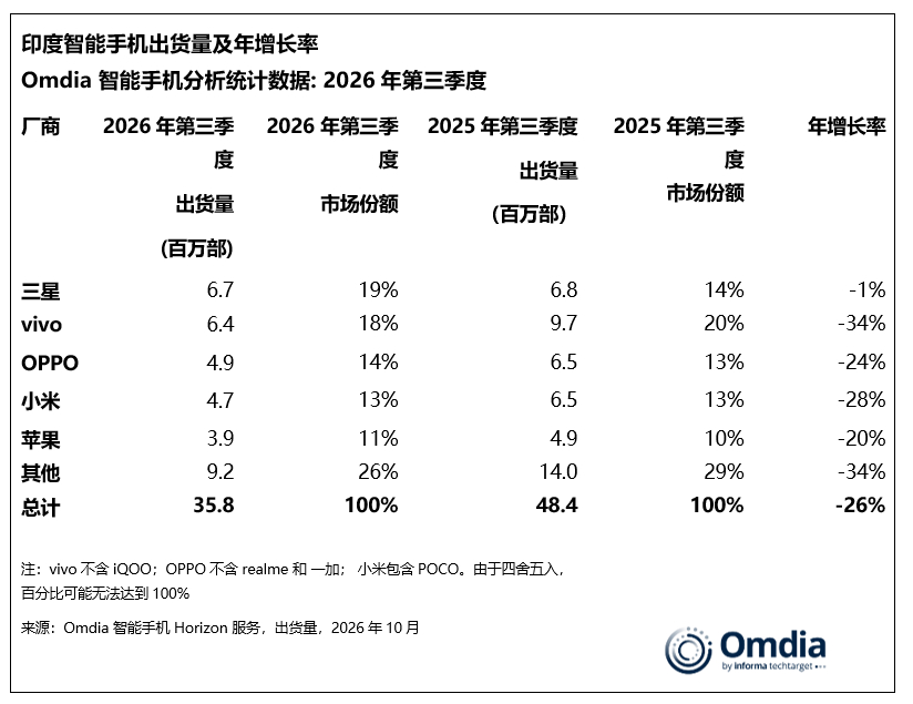#OV小米在印出货量跌超20%# #三星重回印度手机市场第一# 【印度手机出货创十年新低，OV小米均跌超20%】10月21日，市场研究机构Omdia报告显示，2026年第三季度，印度智能手机市场出货量约为3580万部，同比大幅下降26%，创下近十年以来第三季度的最低水平。

国产手机厂商受到的冲击尤为明显。Omdia数据 ​