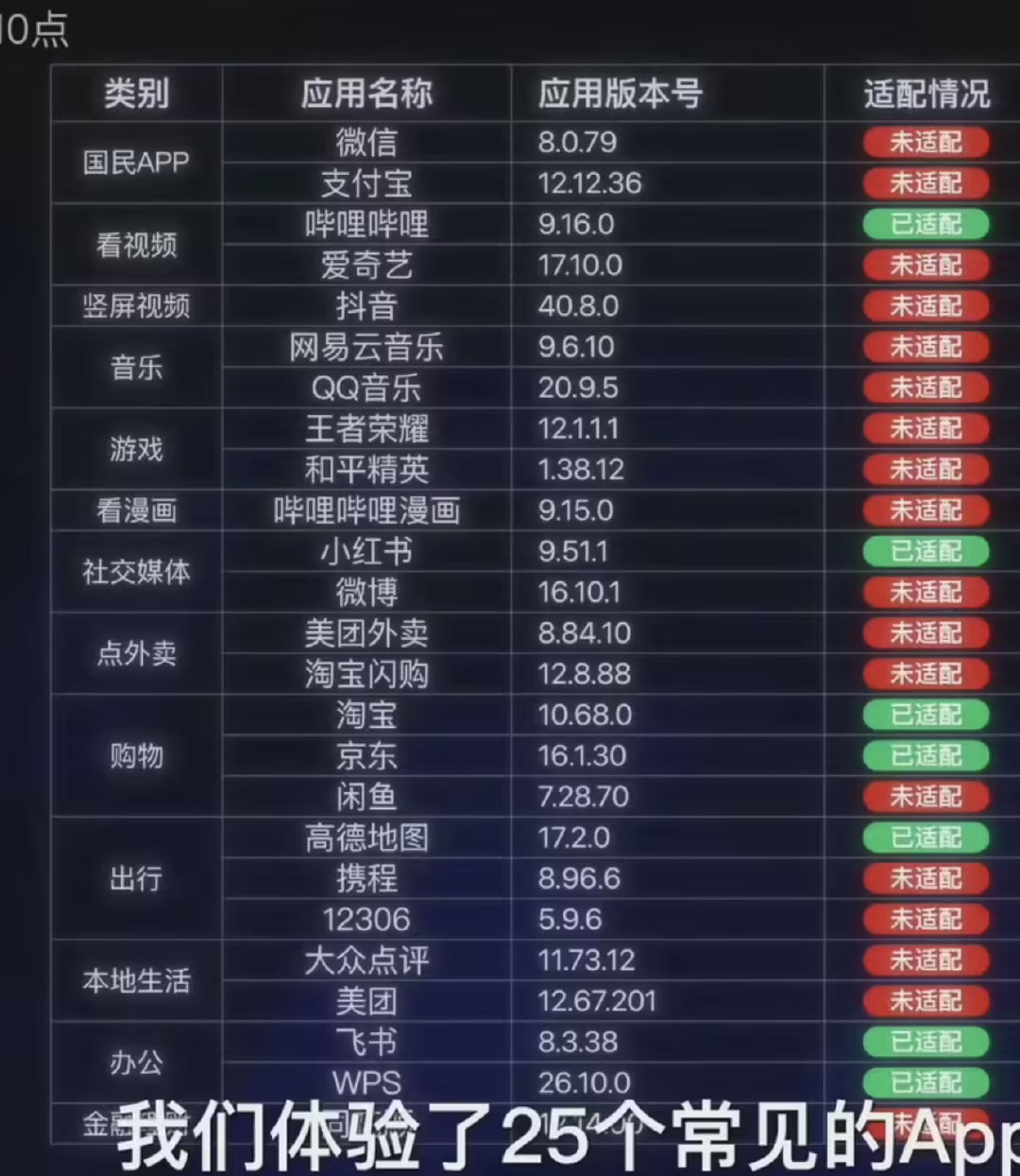 #iPhoneDuo微信不适配#
对真正购置的用户来说，这点不是问题啊，完全可以继续拿18PM当主力机、Duo备用过渡，反正适配跟上来不会太久。
套用二游话术，iPhone Duo的节奏既然这样了，影响人家销量（流水）/讨论（月活）了吗？还不是抢着买排到几个月后了，热搜天天挂着。
所以Duo就是天花板级产品！ ​