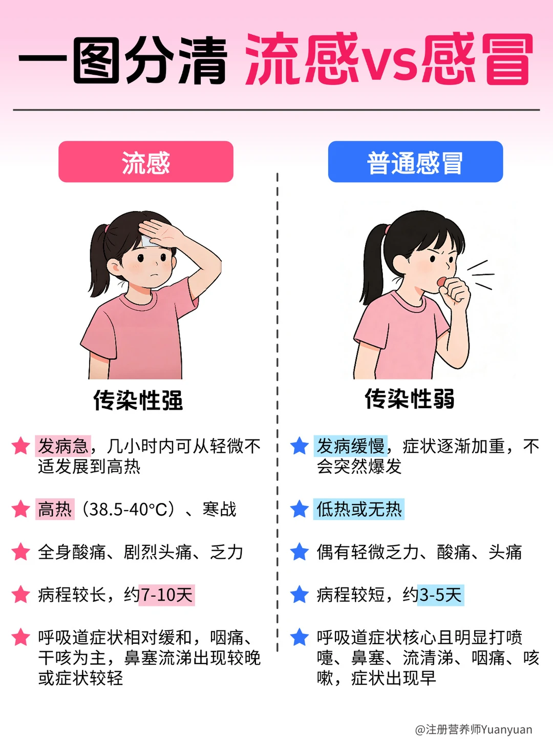 一图分清流感还是感冒？附流感防护指南