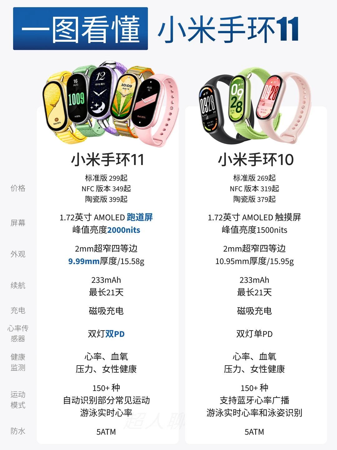 289起！一图看懂小米手环11升级🆙！
