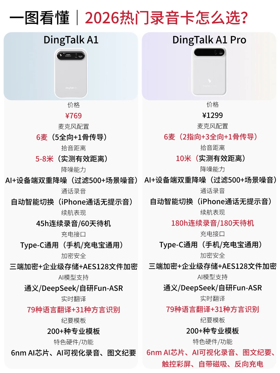 告别会议记录难！钉钉A1录音卡系列选购攻略