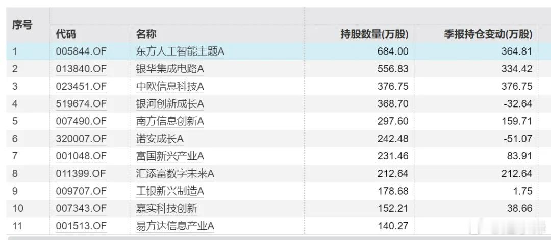 389家机构扎堆调研这家芯片设备龙头

摘自 江右 中国基金报

8月底上市公司半年报披露收官，大量上市公司集中披露，9月初业绩会密集召开。Wind数据显示，最新一周（8月31日—9月4日），808家上市公司接受机构调研。其中，中微公司获389家机构调研，迈瑞医疗则有252家机构调研，风华高科、华明装备的调 ​