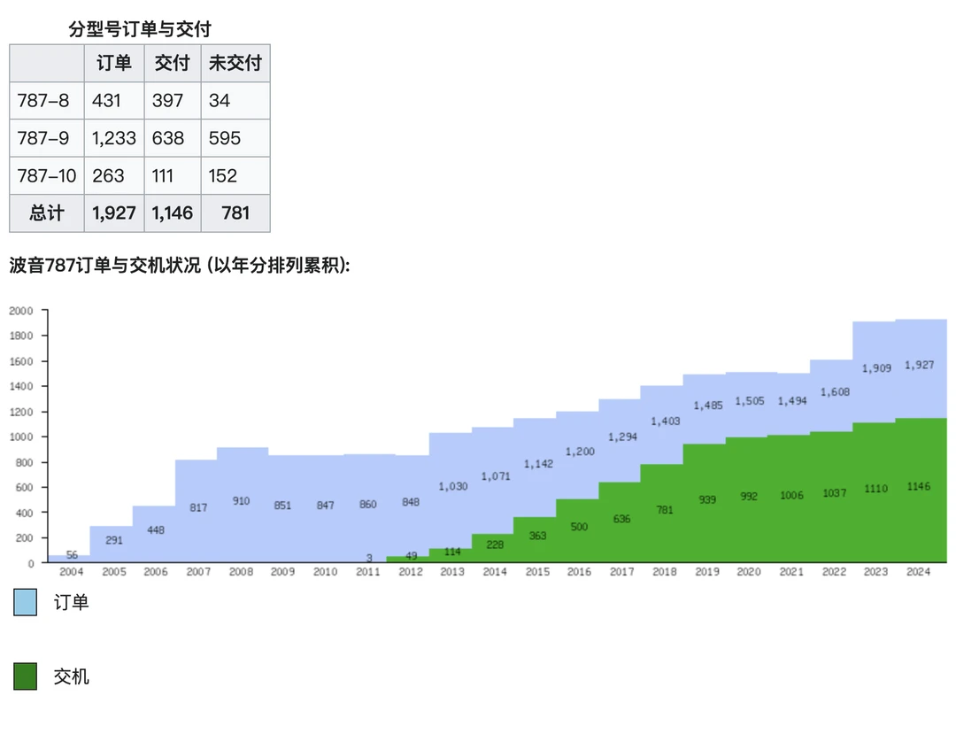 本次印度坠毁的是787-8型