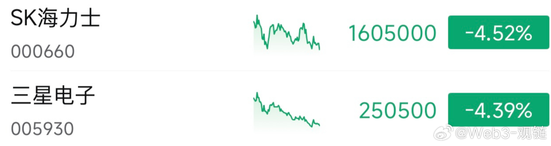 #韩股# 
韩股大跌近 4%，创两个月收盘新低。散户靠 AI "闭眼赚钱"的高光时刻，恐怕过去了。

比跌幅更值得警惕的是——接盘的人少了。

4 个信号 👇

1️⃣ Kospi 由牛转熊：上半年还领涨全球，下半年已跌 22%，沦为全球最差主要股指。

2️⃣ 成交额腰斩再腰斩：较 5 月底峰值萎缩 70%，外资撤离， ​