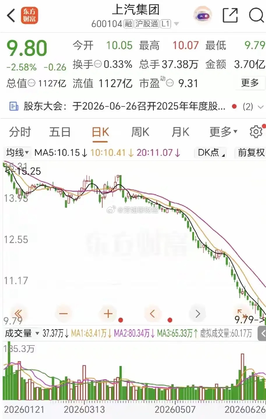 上汽集团  收盘价9.80元，市盈率9倍，市值1127亿，难怪股价跌跌...