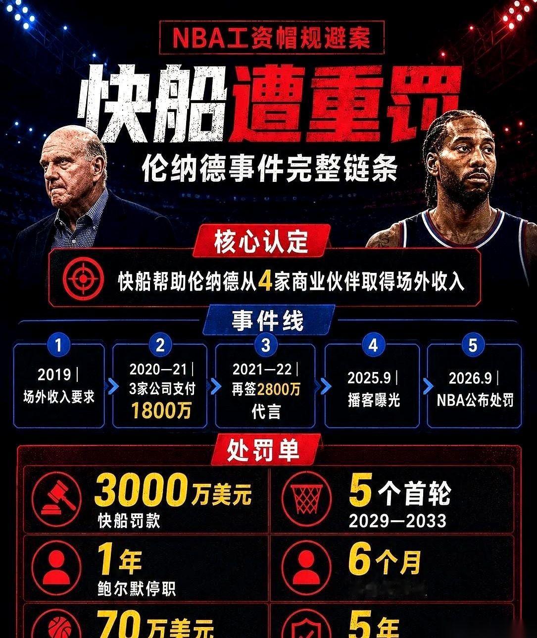NBA官方公布，快船被罚款3000万美元，不仅被没收了2029到2033年共5个首轮签，老板鲍尔默和总裁劳伦斯·弗兰克也分别被停权一年和停职半年。
同一份认定双方都存在违规的通报里，球员一方的伦纳德最终受到的处罚仅仅是支付70万美元。
被联盟调查按下暂停键后，猛龙准备送出英格拉姆、格雷迪·迪克换取伦
