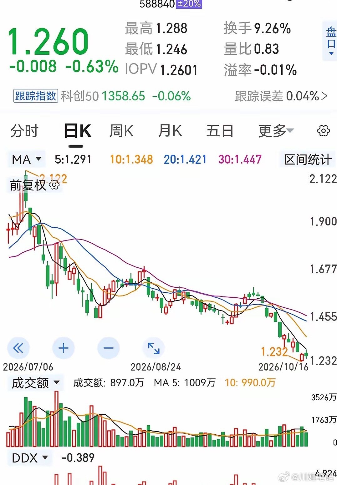 美股科技股又大跌了。周五晚间美股三大指数全线收跌，纳指跌超2%。存储和半导体板块继续大幅下跌，SK海力士跌超6%，下周一韩国股市又要大跌了。现在A股不仅跟美股还跟韩股，如此一来，下周一A股又危险了，就看神秘资能不能护住3674点了！ ​