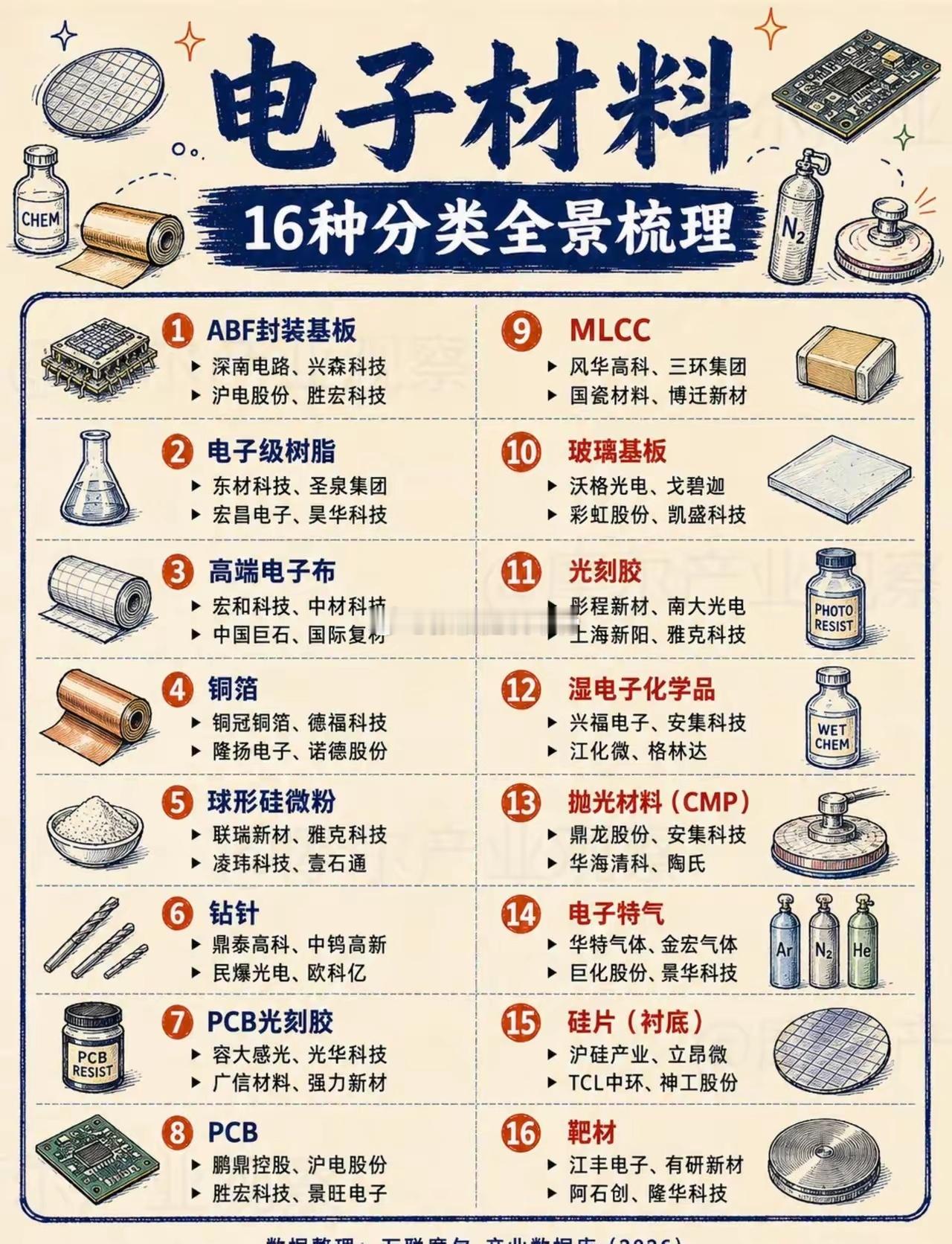 16种电子材料分类，一文梳理清楚。很多人聊半导体、PCB、先进封装，最后都会绕回一个词：材料。从 ABF基板、电子树脂、电子布、铜箔，到 光刻胶、CMP、电子特气、硅片、靶材……看起来零散，其实共同构成了电子制造的“底层耗材库”。真正值得看的不是背公司名单，而是搞清楚：每种材料用在哪、卡在哪 ​