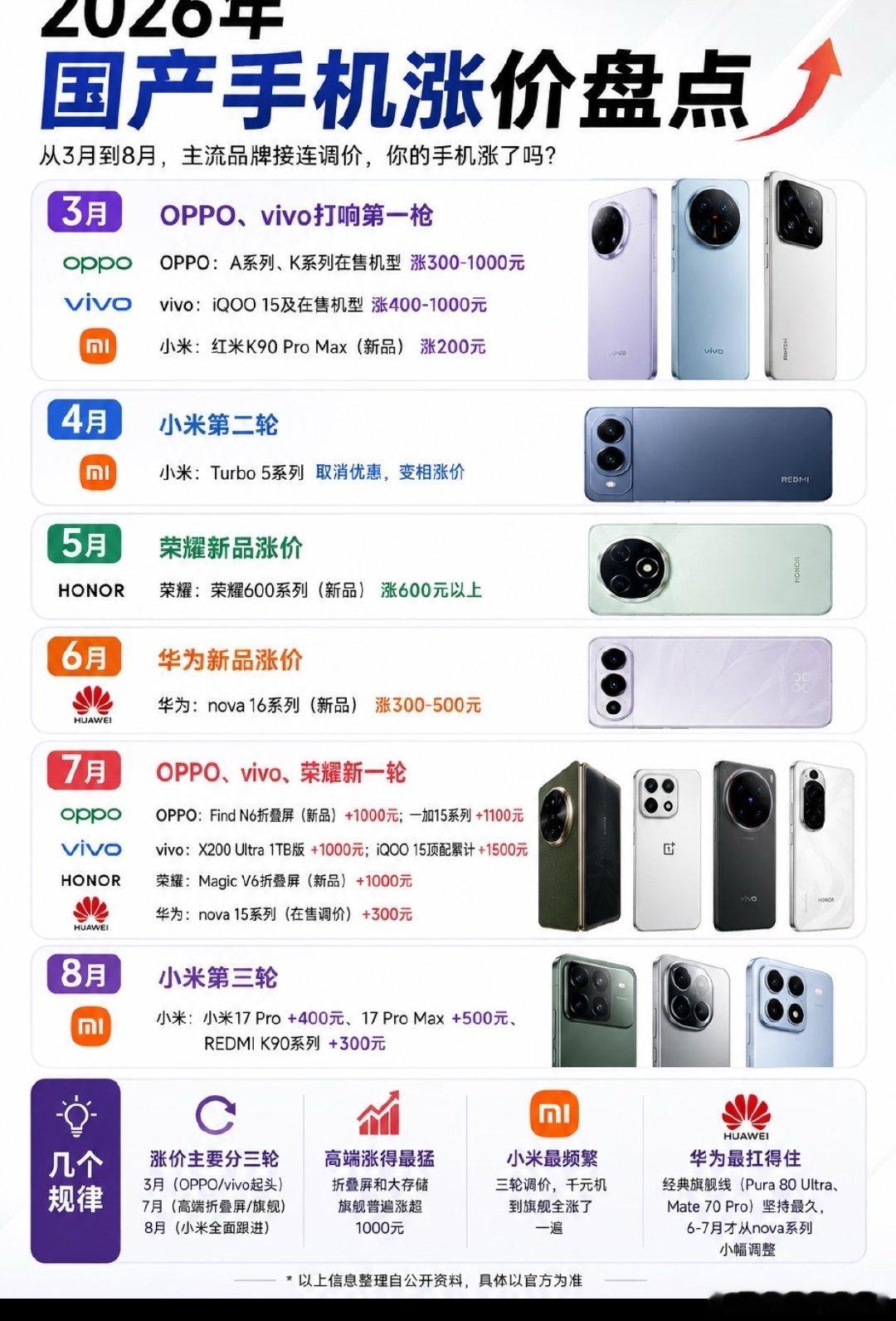 #多款手机正式涨价# 
想换手机的朋友们别再等了。
再等等这个词现在已经过去式了。
内存比芯片还贵，全行业扛不住集体调价。
想入手的朋友们尽快入手。 ​
