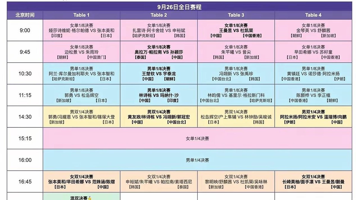 王楚钦孙颖莎和林诗栋蒯曼今晚18:30混双决赛提前会师，这枚亚运金牌已经写在中国队账上。白天赛程像连轴转，曼昱九点碰杜凯琹，莎莎九点四十五对泰国帕拉南，大头十点半战朝鲜宇泰龙，下午男双女单女双一轮接一轮，莎莎曼昱都是一天三场，手感和腿都不是自己的时候还在扛质量，这种消耗外协根本想象不了。我看很多人说