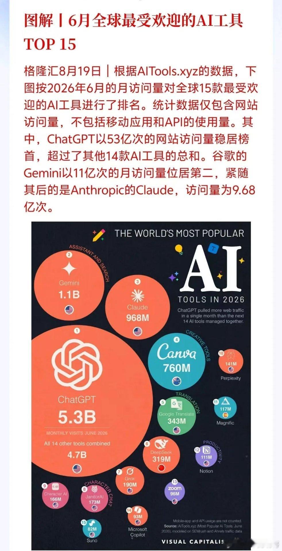 6月全球AI工具TOP15出炉，ChatGPT流量断层领跑

格隆汇8月19日援引AITools.xyz数据，机构统计了2026年6月全球15款热门AI工具的网站访问量，本次统计口径仅包含网页端流量，移动端应用与API调用数据不在统计范围内。数据显示ChatGPT以53亿次月访问量遥遥领先，流量规模超过其余14款工具之和。

榜单第二 ​