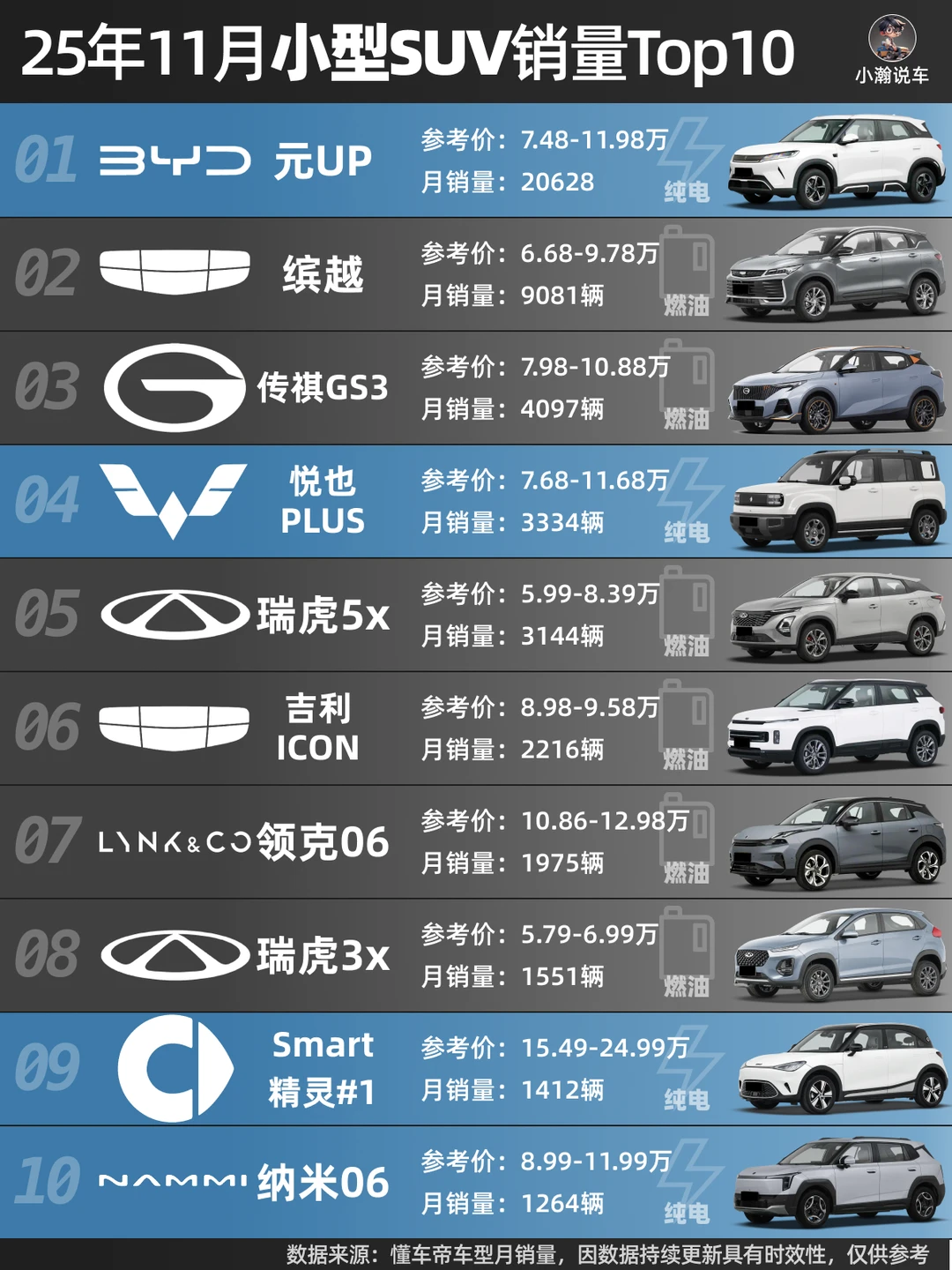 11月SUV销量榜：特斯拉回升，华为小米发力