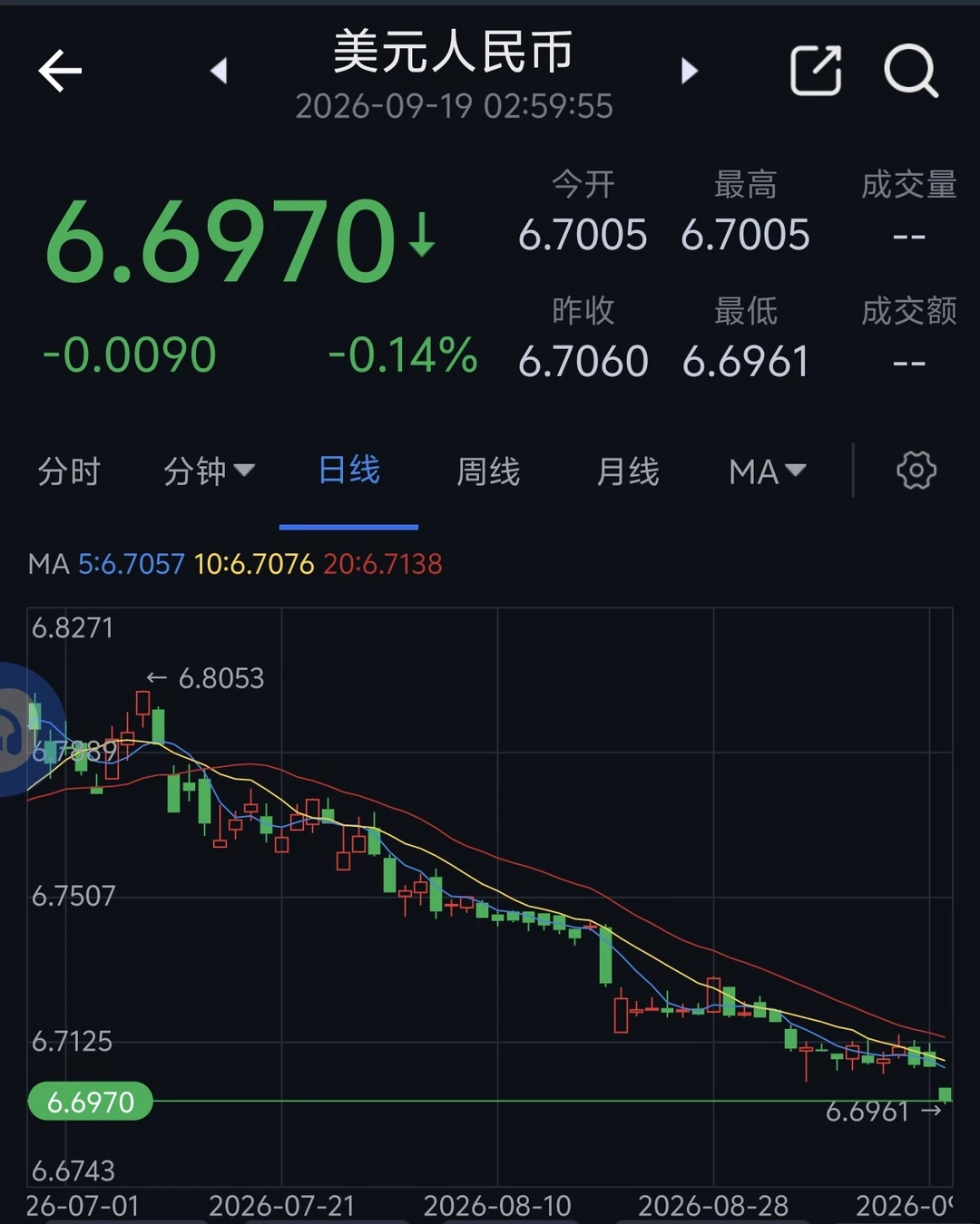 人民币汇率升破6.7创3年新高