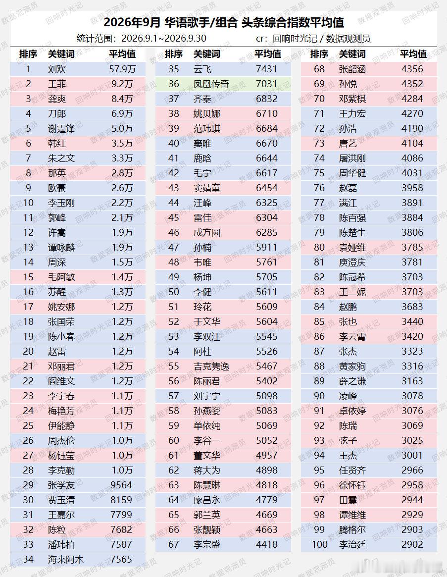 2026年9月 华语歌手/组合 头条综合指数平均值
TOP5：#刘欢# [音乐]#王菲# [音乐]#龚爽# [音乐]#刀郎# [音乐]#谢霆锋# 
注：关键词唐艺的数据受唐艺昕的影响较大，已手动排除 ​