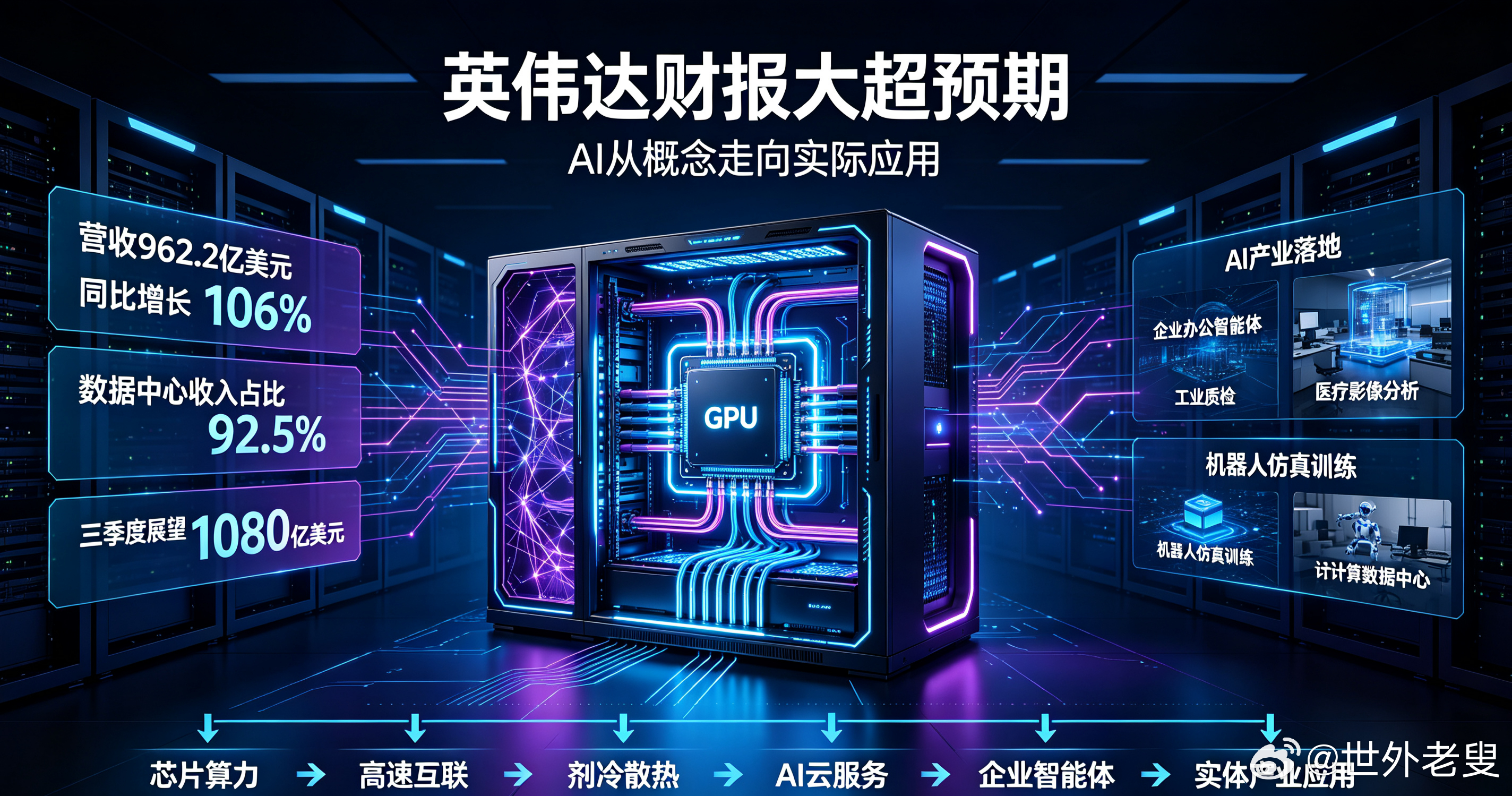 英伟达财报大超预期！黄仁勋说AI迎来拐点：从概念走向真实产业落地
8月下旬，英伟达公布2027财年第二季度财务报告，整套业绩数据、未来业务展望全部高于华尔街机构此前的市场预期，再度刷新科技行业的增长纪录。
在财报电话会议上，黄仁勋抛出一个被全球科技圈反复讨论的判断：人工智能产业已经迎来拐 ​