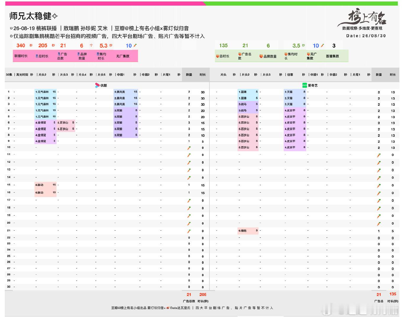 《早春晴朗》最新1广，5s，新品牌➕1，总时长345s
《师兄太稳健》双平台总时长340s
👖继续🥕，总时长205s
🍑最新1广，5s，新品牌➕1，总时长135s
《金色》最新继续🥕，总时长20s
《醒来》最新🥕，总时长106s

#早春晴朗# ​