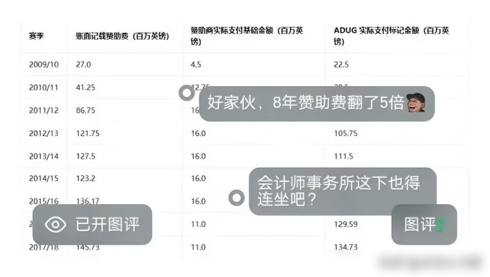 115项指控，曼城被裁定114项成立。这哪是财务违规，这是把英超的账本当草稿纸用了。
从2009到2018，九年时间，赞助合同是假的，钱是老板从阿布扎比左口袋掏出来塞进右口袋的。明面上赞助商只付一部分，剩下的大头全是ADUG隐蔽注资。来回倒腾的金额超过9亿英镑，虚增收入、少报成本，就为了让账面看着