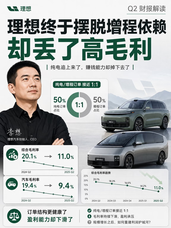 理想终于摆脱增程依赖，却丢了高毛利