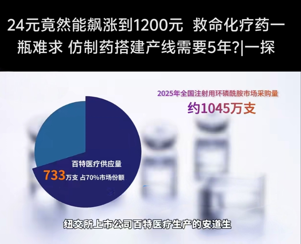 24元救命药暴涨至1200元，白血病患者陷入无药可用困境
 
目前，经典化疗药环磷酰胺严重缺货，价格从24元飙涨至1200元，白血病患者面临无药可用困境 。
 
这款药是白血病、淋巴瘤以及骨髓移植患者治疗当中的基石药物，属于医保甲类的基础老药，不少患者的化疗方案离不开它 。过去医院药房一支只要24元