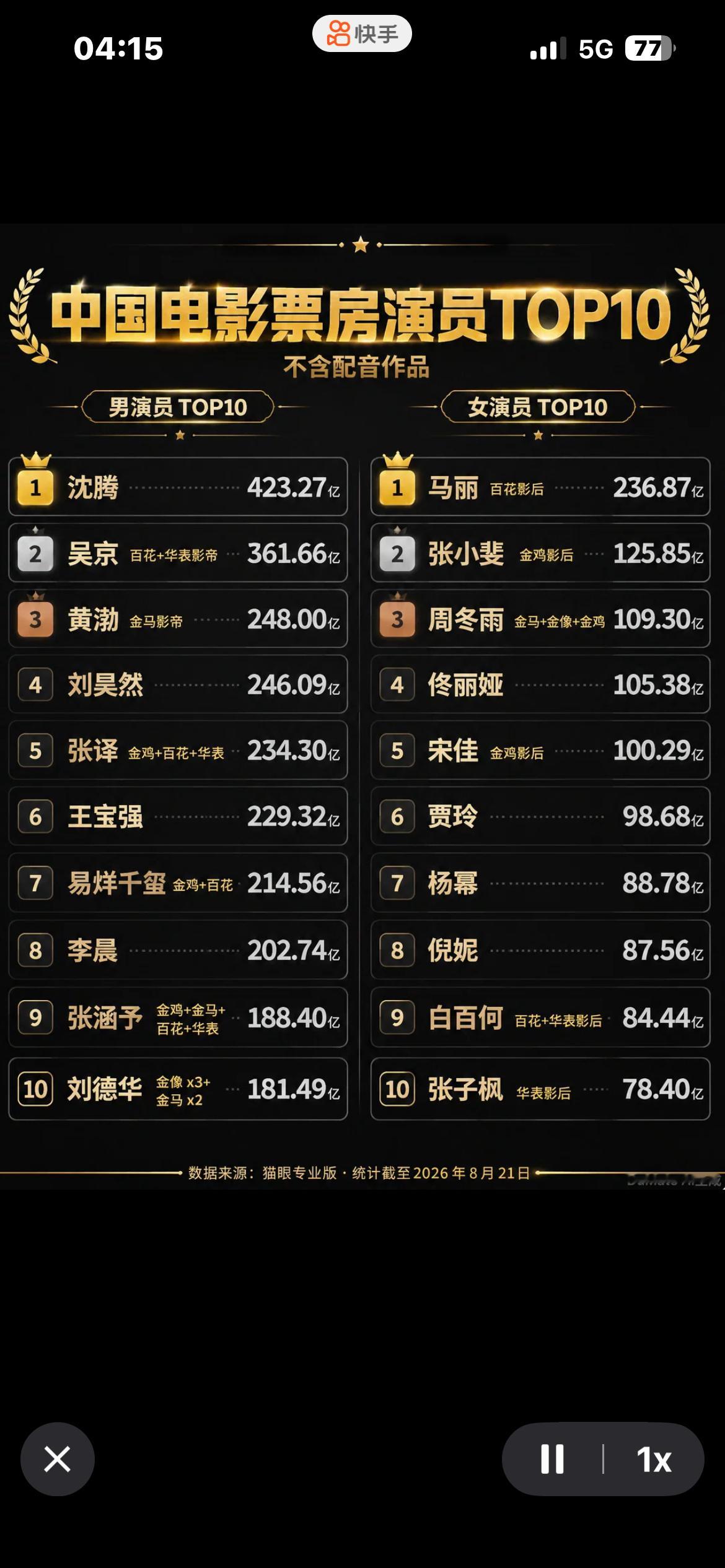 中国电影票房演员top10
男演员｜女演员
男演员
top1沈腾 423.27亿 电影票房唯一一个破400亿的
top2吴京 361.66亿 百花➕华表影帝
top3黄渤 248亿 金马影帝
top4刘昊然 246.09亿
top5张译 234.3亿 百花➕金鸡➕华表
top6王宝强 229.32亿 
top7易烊千玺 214.56亿 金鸡➕百花
top8李晨 202.74亿
top9张涵 ​