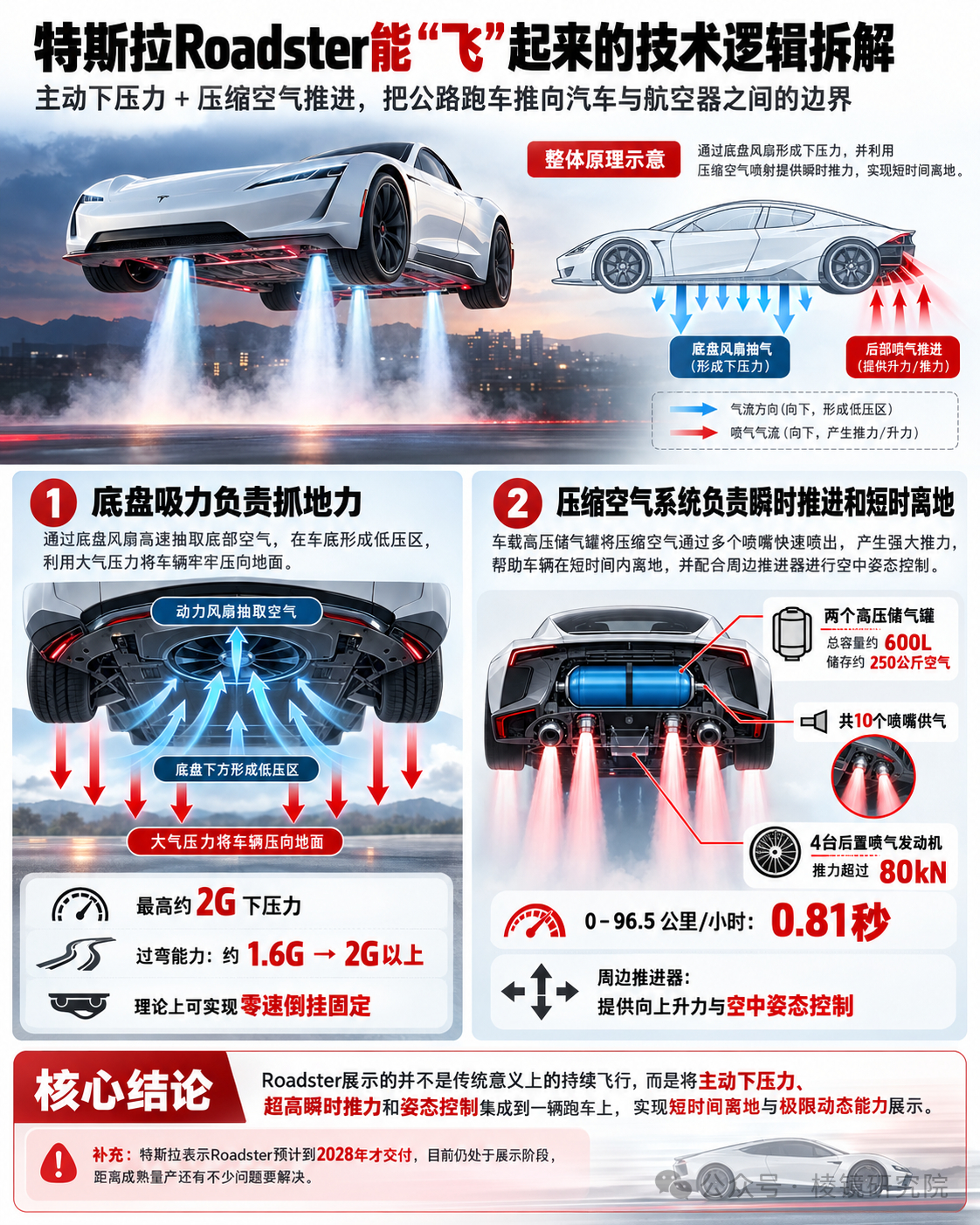 特斯拉Roadster能“飞”起来的技术逻辑拆解
特斯拉Roadster所谓“飞起来”，本质上依赖两套完全不同的主动空气动力系统协同工作。

底盘吸力负责抓地力。动力风扇持续从车底抽取空气，在底盘下方形成低压区，利用大气压力将车辆牢牢压向地面。特斯拉表示，这套系统可产生最高约2G下压力，使车辆过弯能 ​