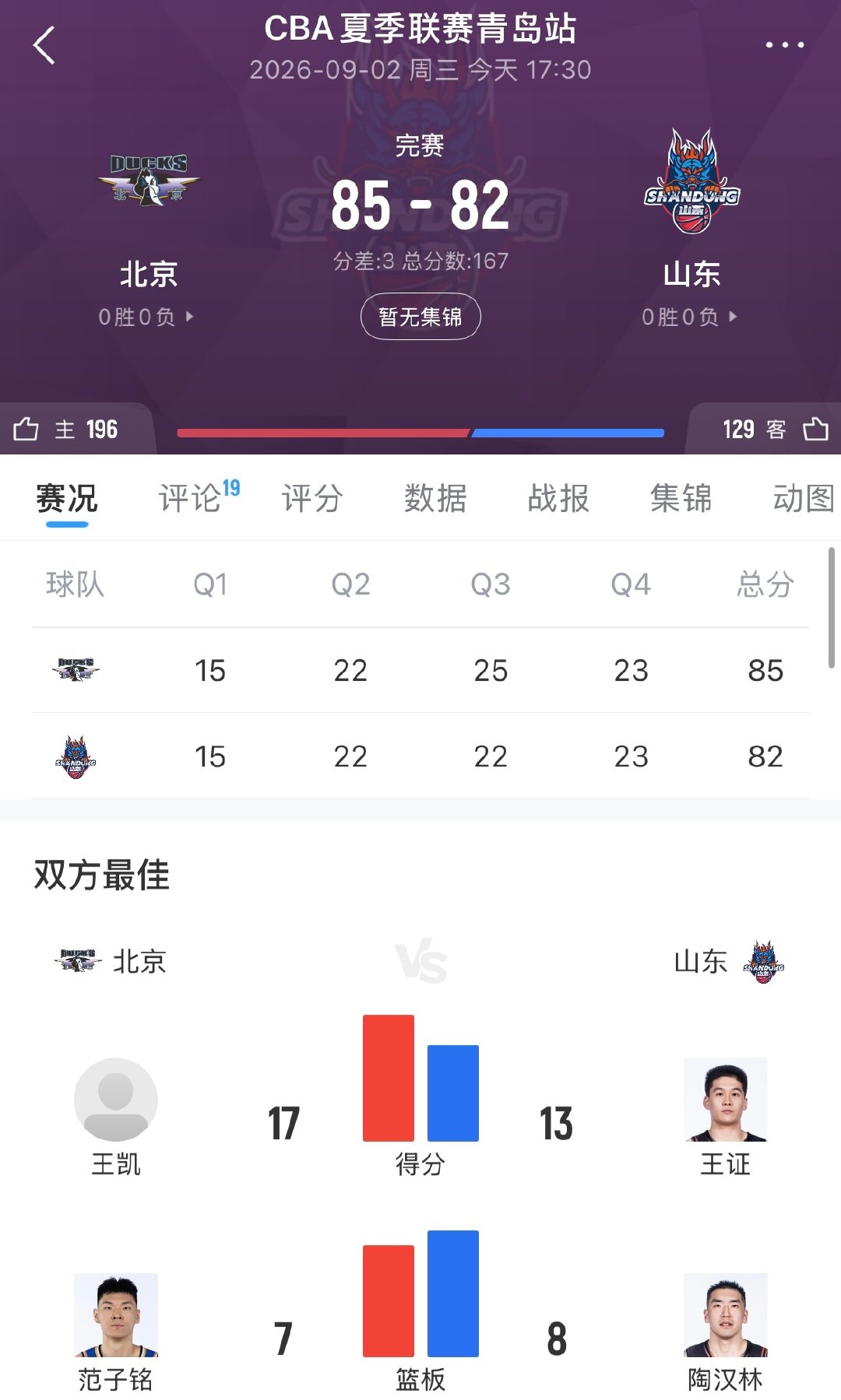 夏季联赛练兵，山东男篮三分不敌北京首钢。 ​