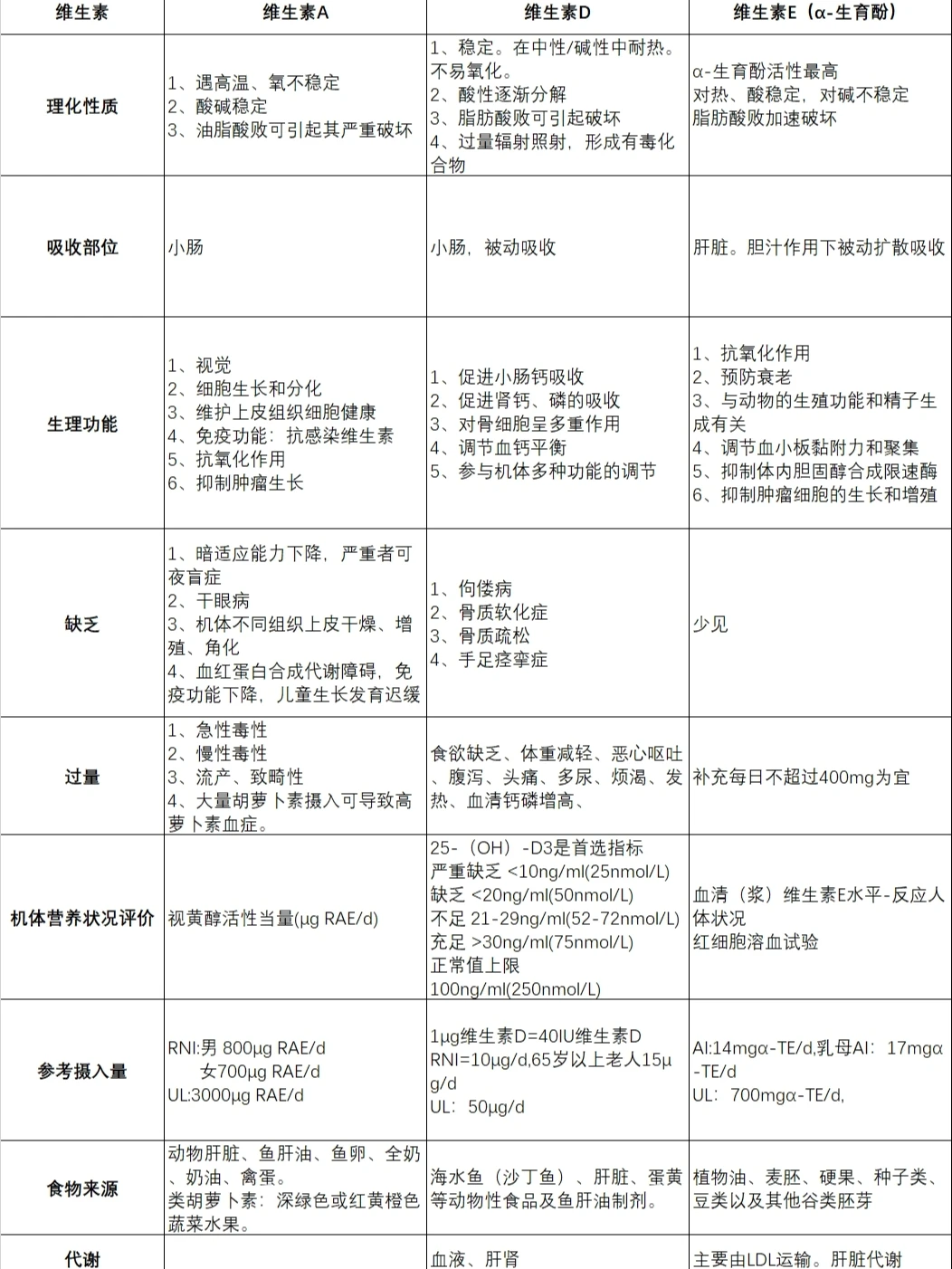 考注册营养师时总结的维生素知识点（超细）