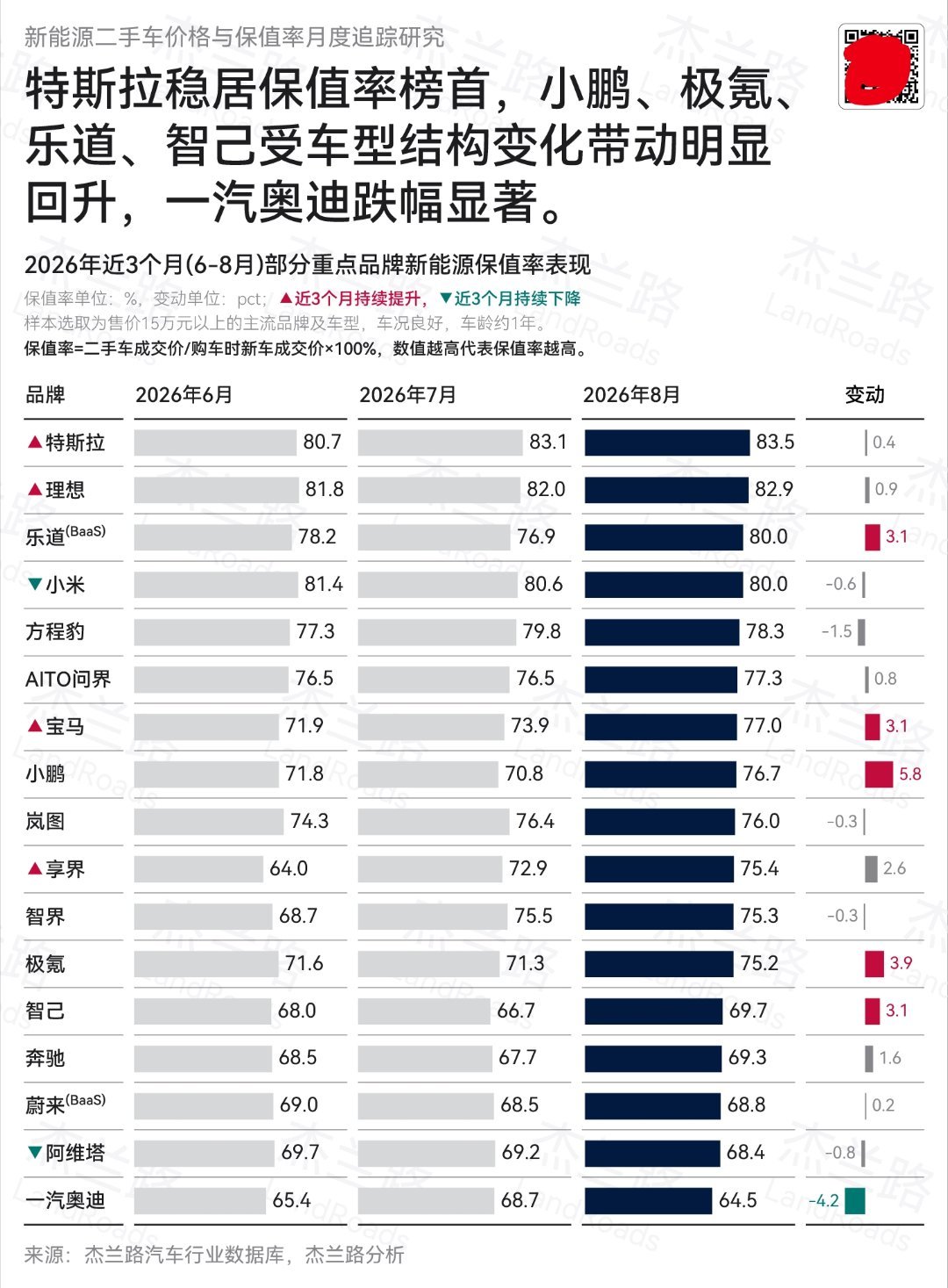 中国汽车流通协会与精真估联合发布的《2026年8月中国汽车保值率研究报告》。

特斯拉稳居最保值的纯电动车Top 3。
理想、乐道紧随其后，
一汽奥迪，有点拉垮啊。
虽然现在新能源车主买车的时候都可能不会太奢望保值率，但能多点保值，肯定还是一大优点。#新能源汽车##新能源汽车保值率# ​