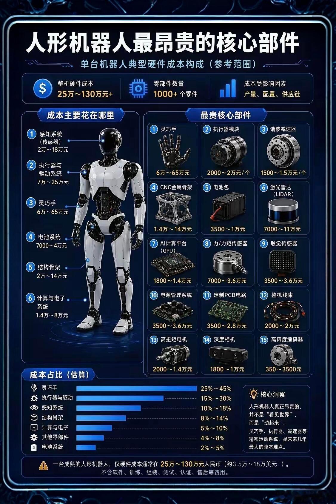 当下人形机器人成为科技领域的热点，很多人惊叹一台人形机器人硬件成本动辄25万至130万元以上。拆解它的硬件构成就能发现，一台成熟人形机器人，要拼装1000个以上零部件，高昂的造价并不是来自单一配件，而是大量高精尖部件叠加出来的结果，软件、调试、认证等成本还没有计算在内。 ​