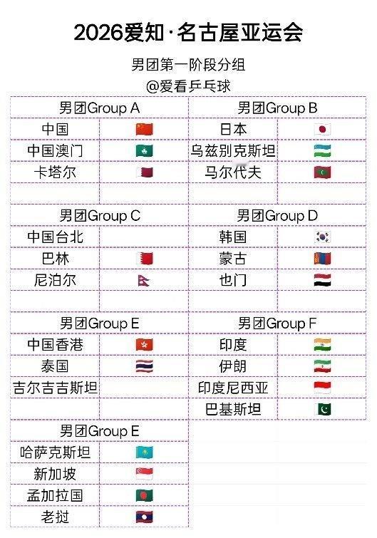 #亚运会乒乓球上上签#
亚运会乒乓球团体抽签结果出炉，国乒抽到上上签。
🇨🇳 女团A组：中国、中国澳门、尼泊尔。孙颖莎、王曼昱领衔出战，小组赛稳扎稳打。
🇨🇳 男团A组：中国、卡塔尔、中国澳门。王楚钦、林诗栋随队出征，避开日韩强敌利于磨合阵容。
开局虽稳，但淘汰赛才是硬仗！亚运会， ​