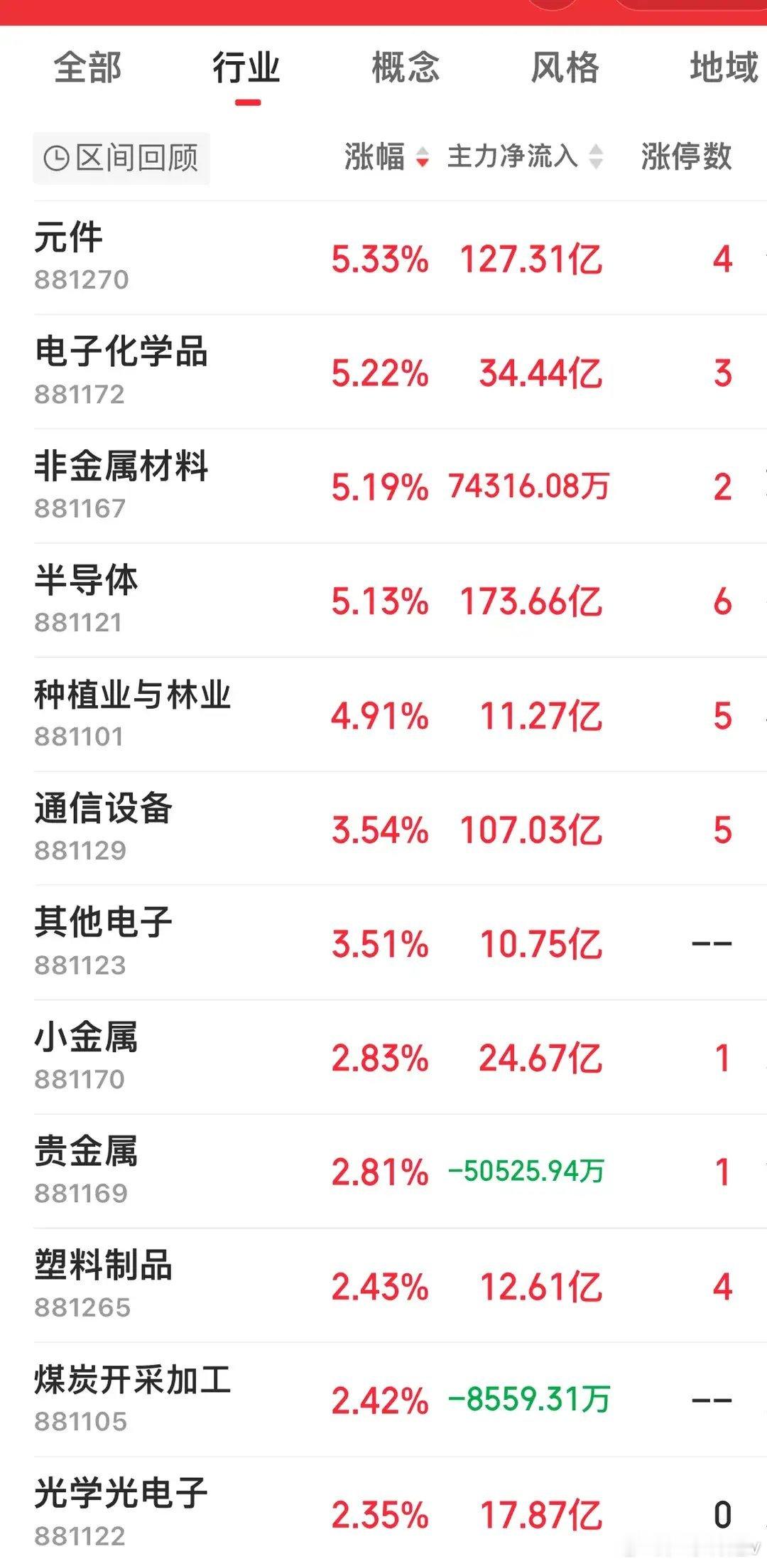 8月27日A股收评：科创50指数大涨3.77% ，半导体板块大爆发！#a股# 
今日A股全天震荡上行，三大指数同步收红。
截至收盘，上证指数上涨1.13%，站上3950点，深证成指上涨1.50%，创业板指上涨1.71%，科创50大涨3.77 ％。
全天成交2.14万亿元，较前一交易日明显放量3194亿元，增量资金进场迹象显现，
全市 ​