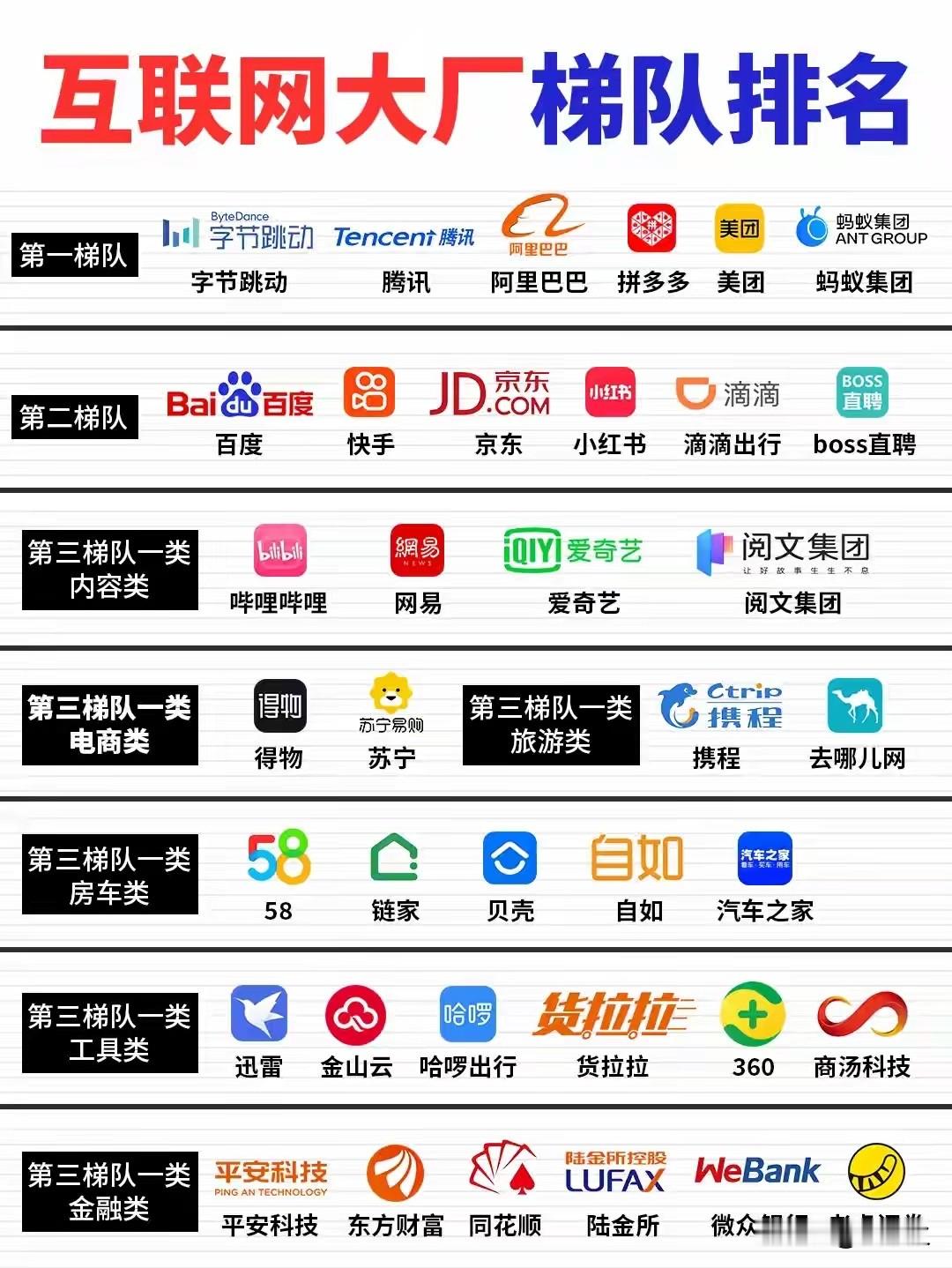 互联网大厂梯队全景图，第一梯队阿里两个，但是腾讯相关的有三个
从00年左右开始互联网高速发展，这中间虽然有过泡沫，但是总体来说从PC到移动端，互联网在过去的三十年是发展最好的行业，所以互联网从业者薪资相对来说也是比较高的，尤其是在互联网大厂里面。

首先第一梯队有三方势力，字节跳动，阿里和阿里旗下的